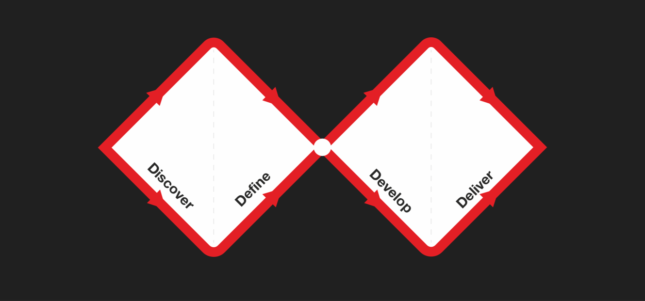 The Double Diamond Design Process